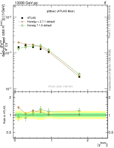 Plot of ttbar.y in 13000 GeV pp collisions