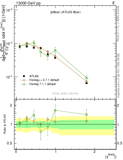 Plot of ttbar.y in 13000 GeV pp collisions