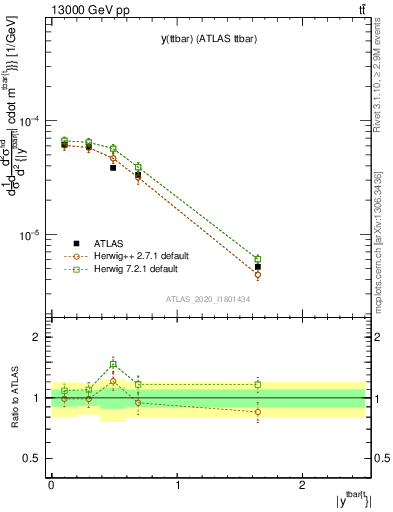 Plot of ttbar.y in 13000 GeV pp collisions