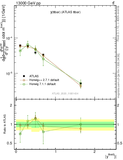 Plot of ttbar.y in 13000 GeV pp collisions