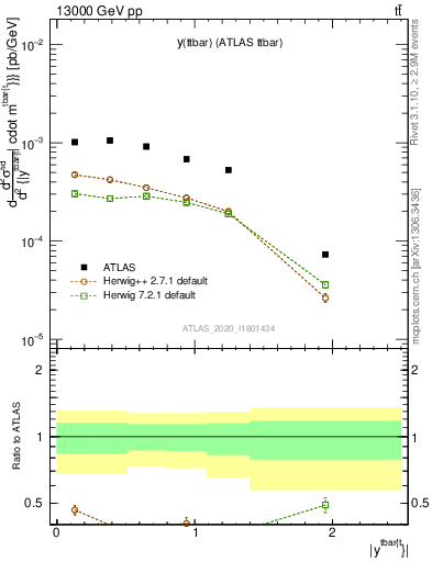 Plot of ttbar.y in 13000 GeV pp collisions