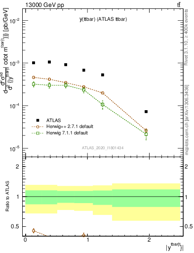 Plot of ttbar.y in 13000 GeV pp collisions