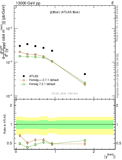 Plot of ttbar.y in 13000 GeV pp collisions