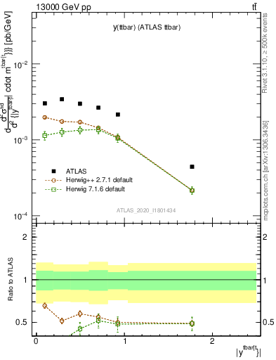 Plot of ttbar.y in 13000 GeV pp collisions