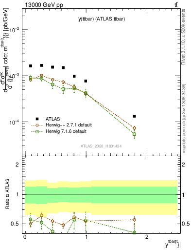 Plot of ttbar.y in 13000 GeV pp collisions