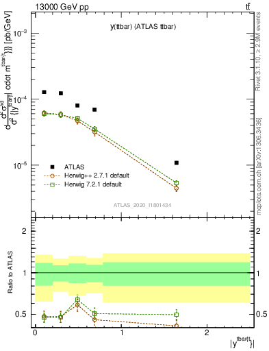 Plot of ttbar.y in 13000 GeV pp collisions