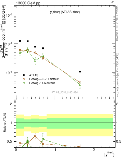 Plot of ttbar.y in 13000 GeV pp collisions