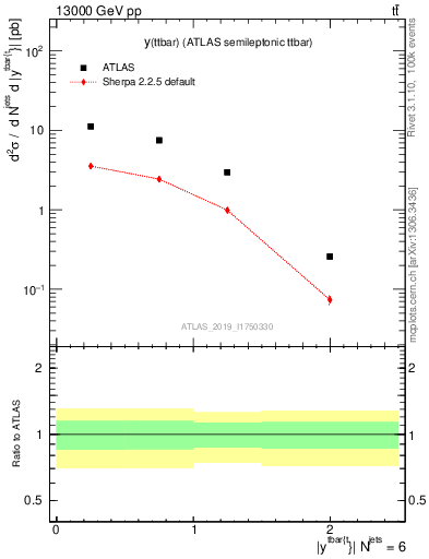 Plot of ttbar.y in 13000 GeV pp collisions