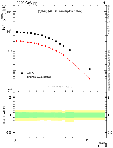 Plot of ttbar.y in 13000 GeV pp collisions