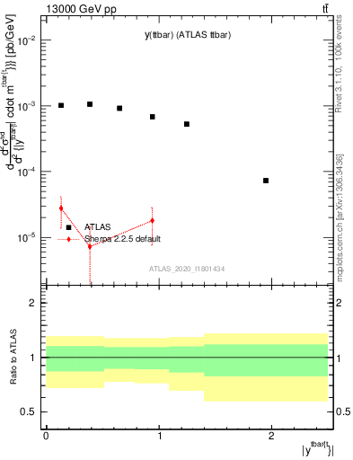 Plot of ttbar.y in 13000 GeV pp collisions