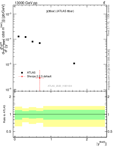 Plot of ttbar.y in 13000 GeV pp collisions