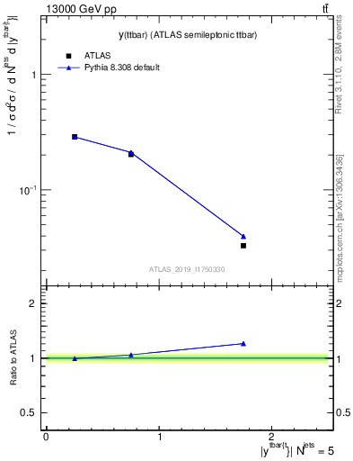 Plot of ttbar.y in 13000 GeV pp collisions