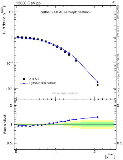 Plot of ttbar.y in 13000 GeV pp collisions