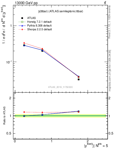 Plot of ttbar.y in 13000 GeV pp collisions