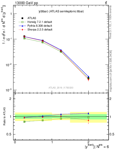 Plot of ttbar.y in 13000 GeV pp collisions