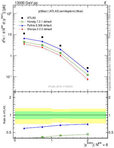 Plot of ttbar.y in 13000 GeV pp collisions