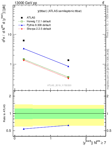 Plot of ttbar.y in 13000 GeV pp collisions