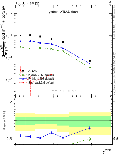 Plot of ttbar.y in 13000 GeV pp collisions