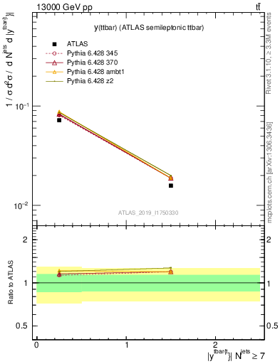 Plot of ttbar.y in 13000 GeV pp collisions