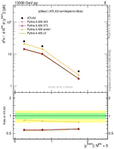 Plot of ttbar.y in 13000 GeV pp collisions