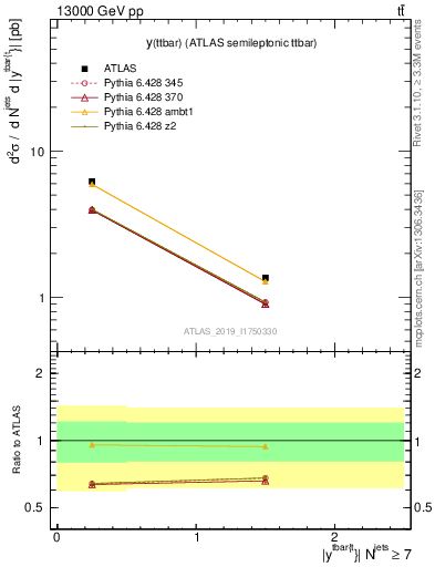 Plot of ttbar.y in 13000 GeV pp collisions