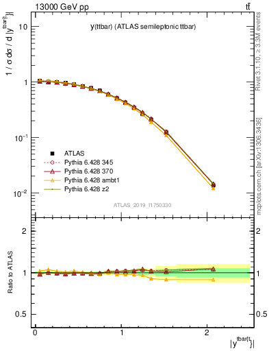 Plot of ttbar.y in 13000 GeV pp collisions