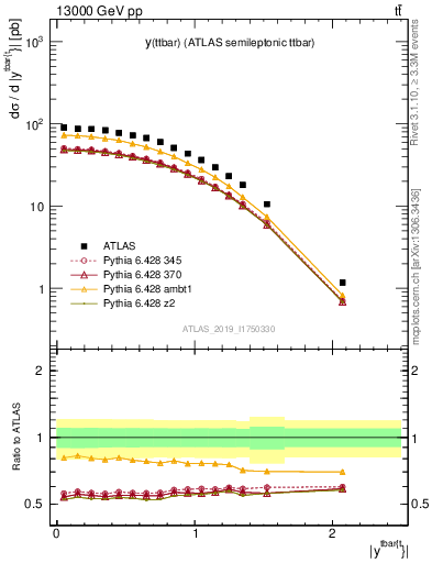 Plot of ttbar.y in 13000 GeV pp collisions