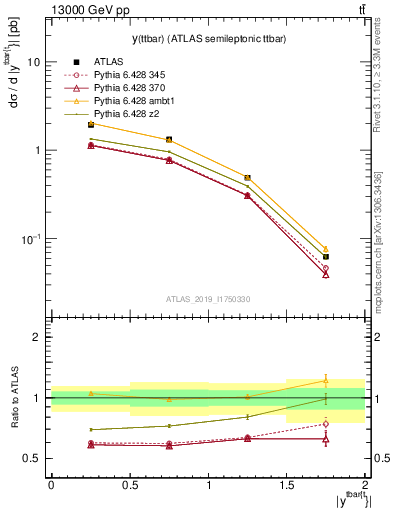 Plot of ttbar.y in 13000 GeV pp collisions