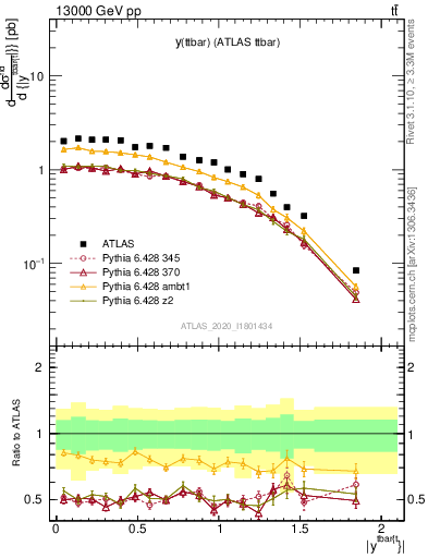 Plot of ttbar.y in 13000 GeV pp collisions