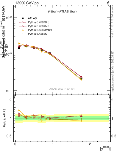 Plot of ttbar.y in 13000 GeV pp collisions