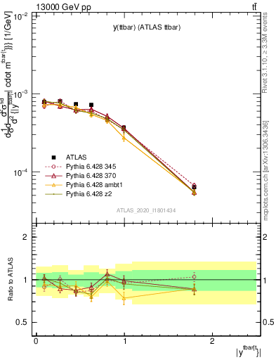 Plot of ttbar.y in 13000 GeV pp collisions