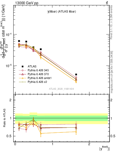 Plot of ttbar.y in 13000 GeV pp collisions