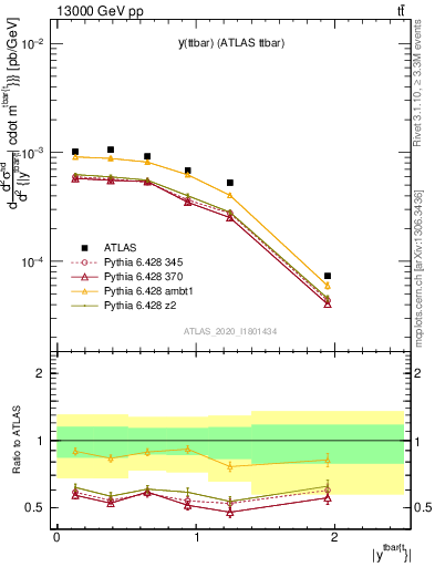 Plot of ttbar.y in 13000 GeV pp collisions