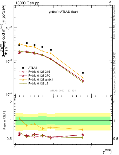 Plot of ttbar.y in 13000 GeV pp collisions