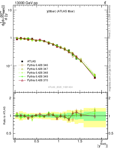 Plot of ttbar.y in 13000 GeV pp collisions