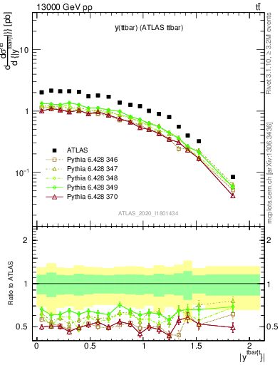 Plot of ttbar.y in 13000 GeV pp collisions