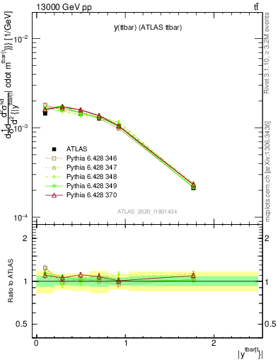 Plot of ttbar.y in 13000 GeV pp collisions