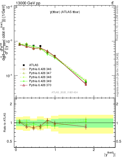 Plot of ttbar.y in 13000 GeV pp collisions