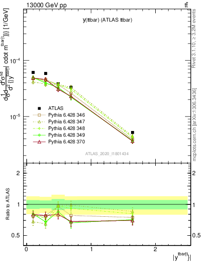 Plot of ttbar.y in 13000 GeV pp collisions