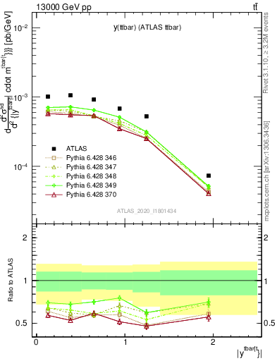 Plot of ttbar.y in 13000 GeV pp collisions