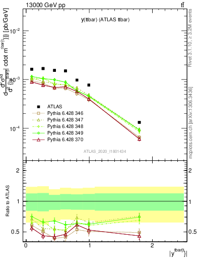 Plot of ttbar.y in 13000 GeV pp collisions