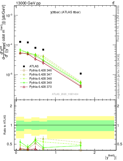 Plot of ttbar.y in 13000 GeV pp collisions