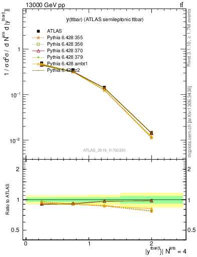 Plot of ttbar.y in 13000 GeV pp collisions