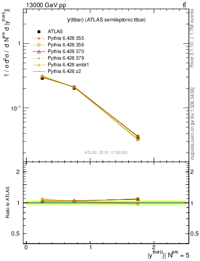 Plot of ttbar.y in 13000 GeV pp collisions