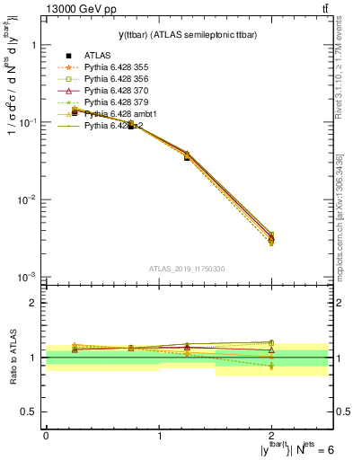 Plot of ttbar.y in 13000 GeV pp collisions