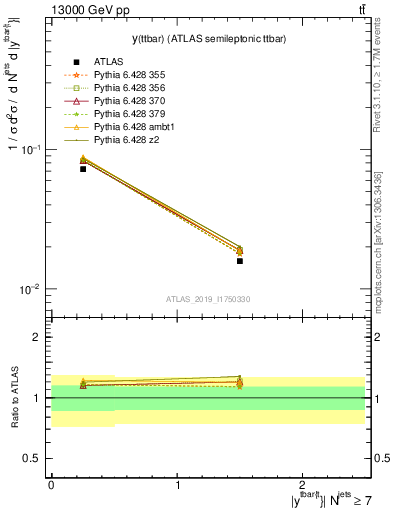 Plot of ttbar.y in 13000 GeV pp collisions