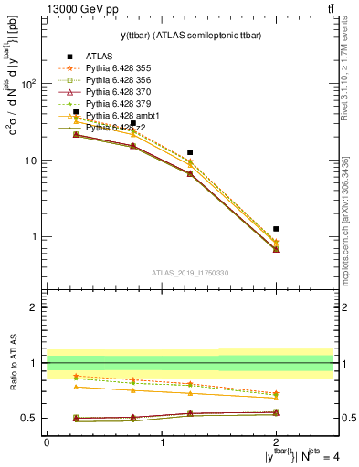 Plot of ttbar.y in 13000 GeV pp collisions