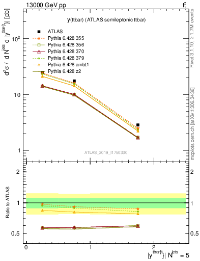 Plot of ttbar.y in 13000 GeV pp collisions