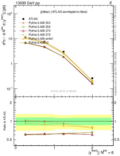 Plot of ttbar.y in 13000 GeV pp collisions