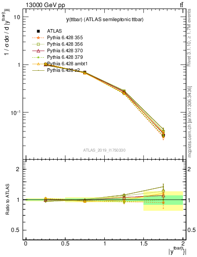 Plot of ttbar.y in 13000 GeV pp collisions